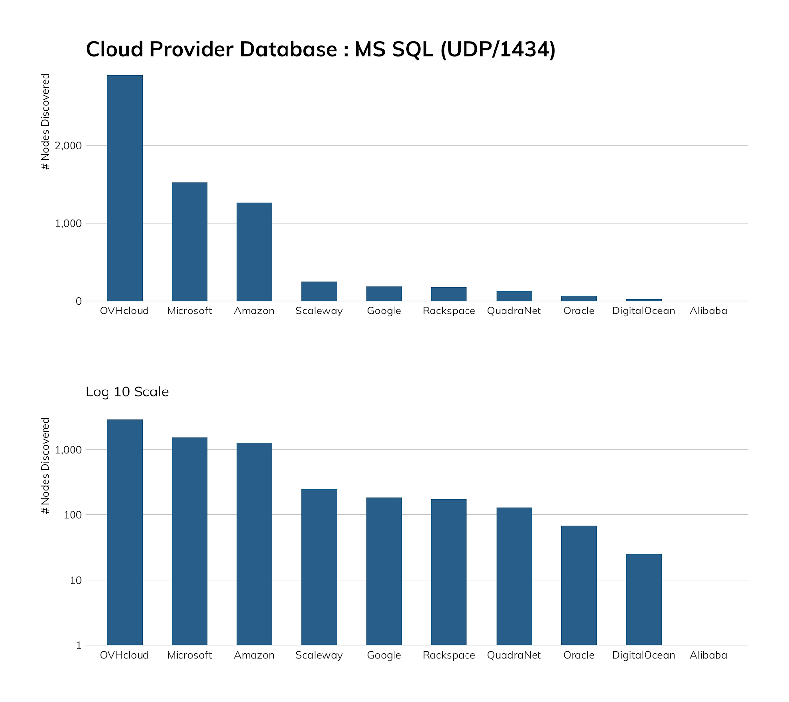 NICER Protocol Deep Dive: Internet Exposure of Microsoft SQL Server (MS SQL) (UDP/1434) 4 NICER Protocol Deep Dive: Internet Exposure of Microsoft SQL Server (MS SQL) (UDP/1434)