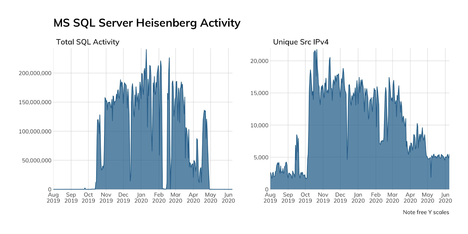 NICER Protocol Deep Dive: Internet Exposure of Microsoft SQL Server (MS SQL) (UDP/1434) 6 NICER Protocol Deep Dive: Internet Exposure of Microsoft SQL Server (MS SQL) (UDP/1434)