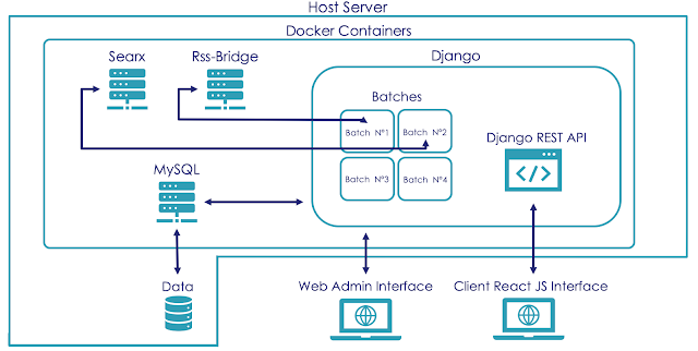 Watcher 13 Platform architecture