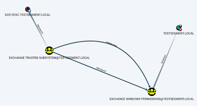 Aclpwn.Py - Active Directory ACL Exploitation With BloodHound 1