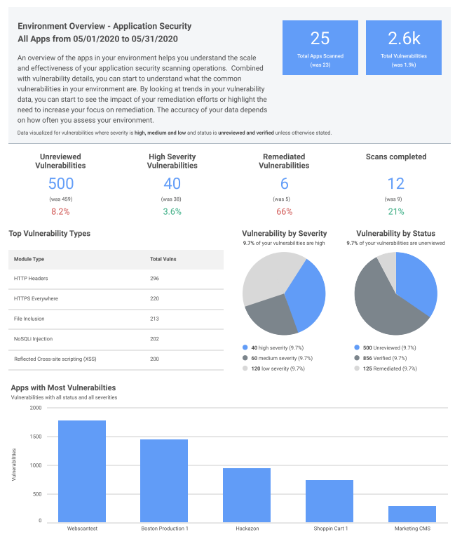 New All Apps and Asset Report Combines Power of InsightVM and InsightAppSec for Boosted Visibility