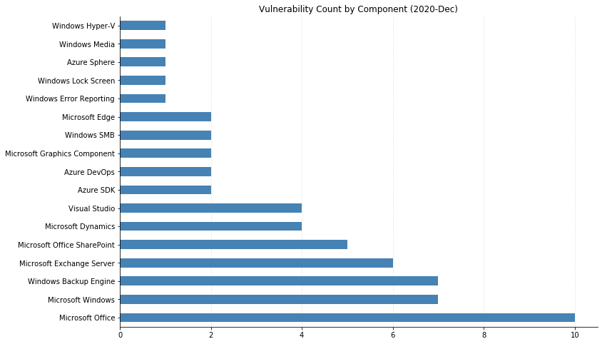 Patch Tuesday - December 2020