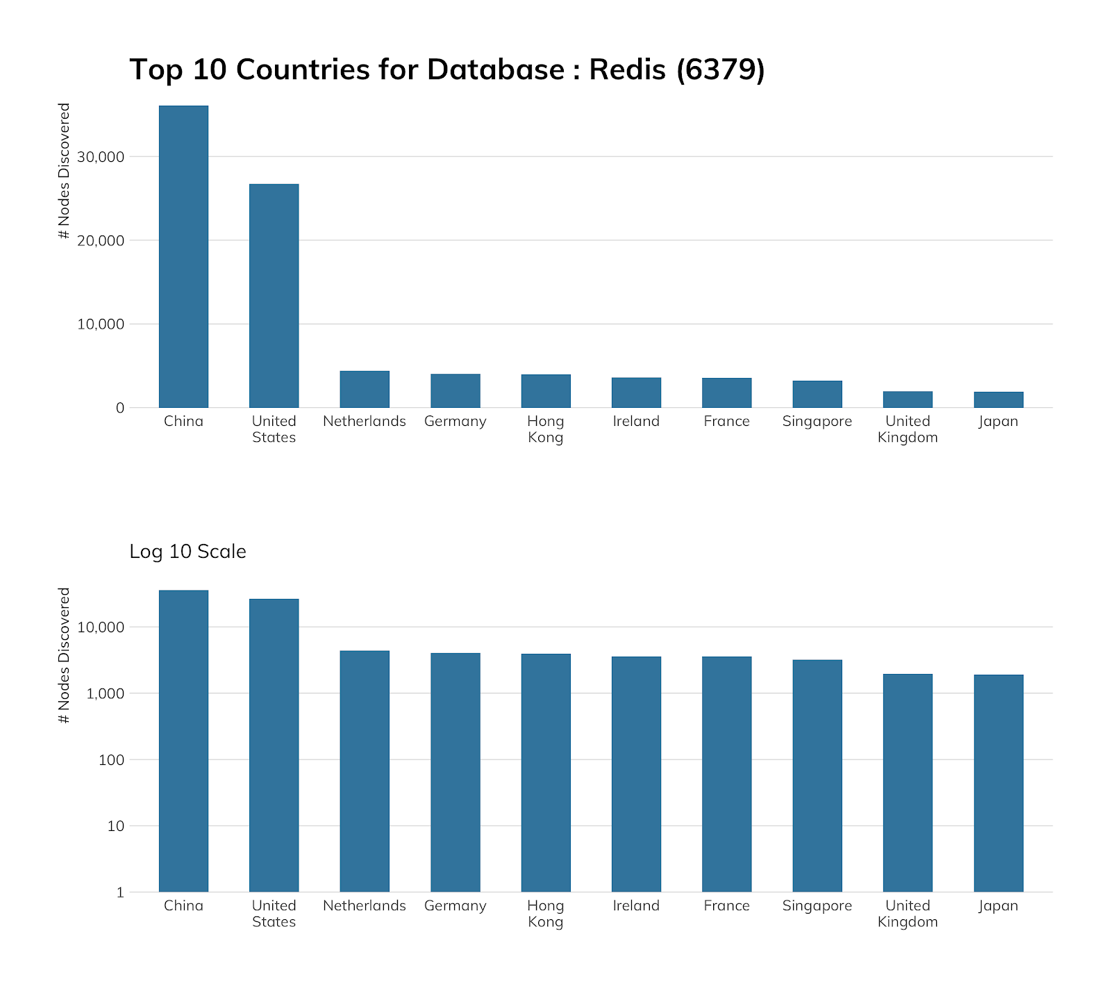 NICER Protocol Deep Dive: Internet Exposure of Redis 2 NICER Protocol Deep Dive: Internet Exposure of Redis