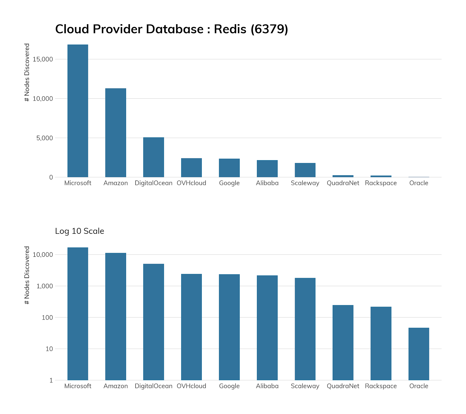 NICER Protocol Deep Dive: Internet Exposure of Redis 3 NICER Protocol Deep Dive: Internet Exposure of Redis