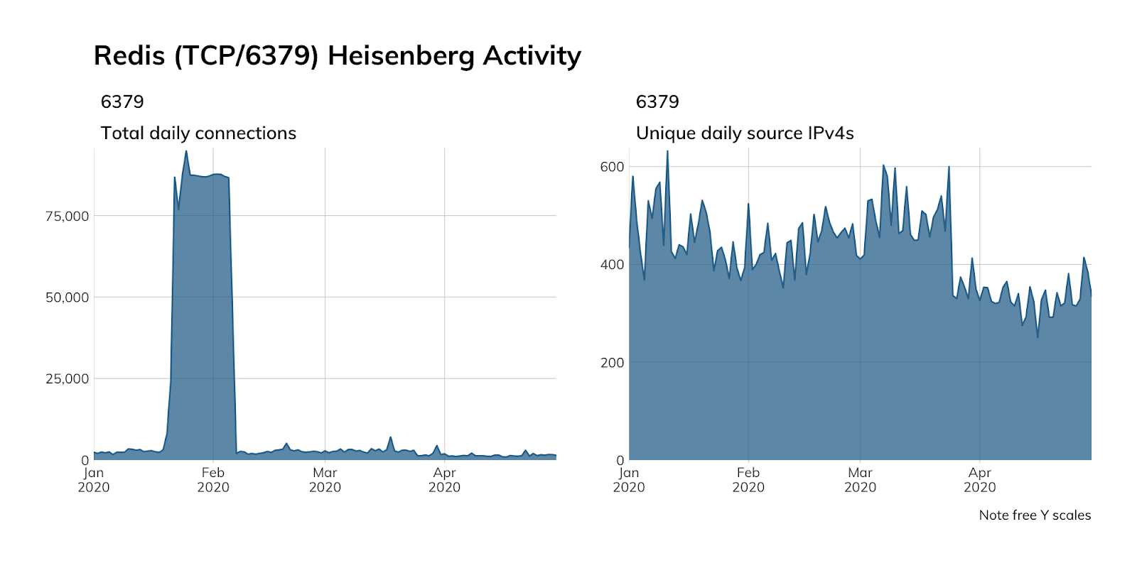 NICER Protocol Deep Dive: Internet Exposure of Redis 4 NICER Protocol Deep Dive: Internet Exposure of Redis
