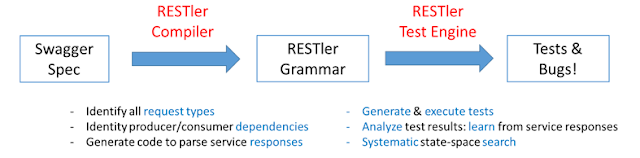 restler fuzzer 1 RESTler arch