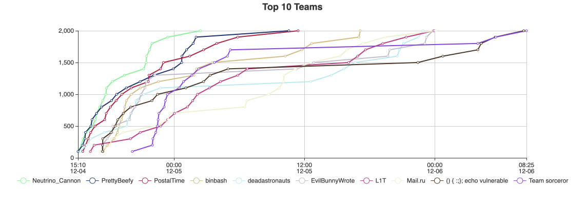 Congrats to the winners of the 2020 December Metasploit community CTF