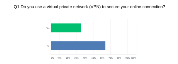 malwarebytes 2020 vpn survey
