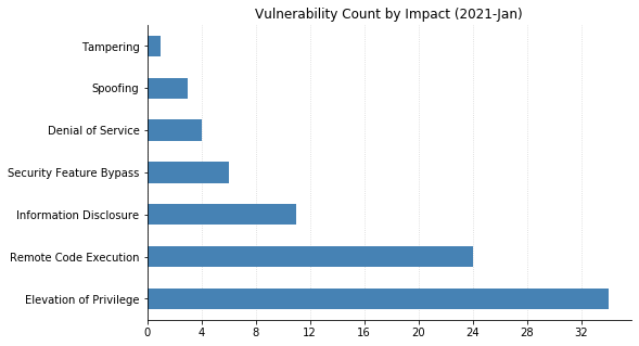 Patch Tuesday - January 2021