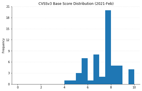 Patch Tuesday - February 2021