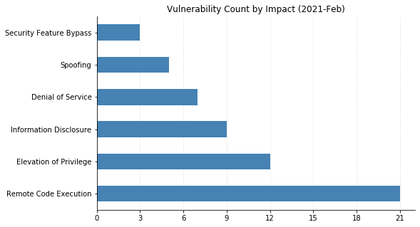 Patch Tuesday - February 2021