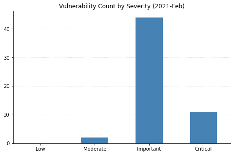Patch Tuesday - February 2021