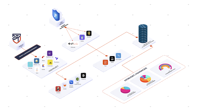 horusec 5 horusec complete architecture