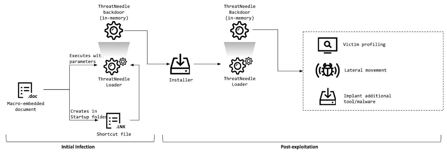 Lazarus targets defense industry with ThreatNeedle 8 lazarus threatneedle 07