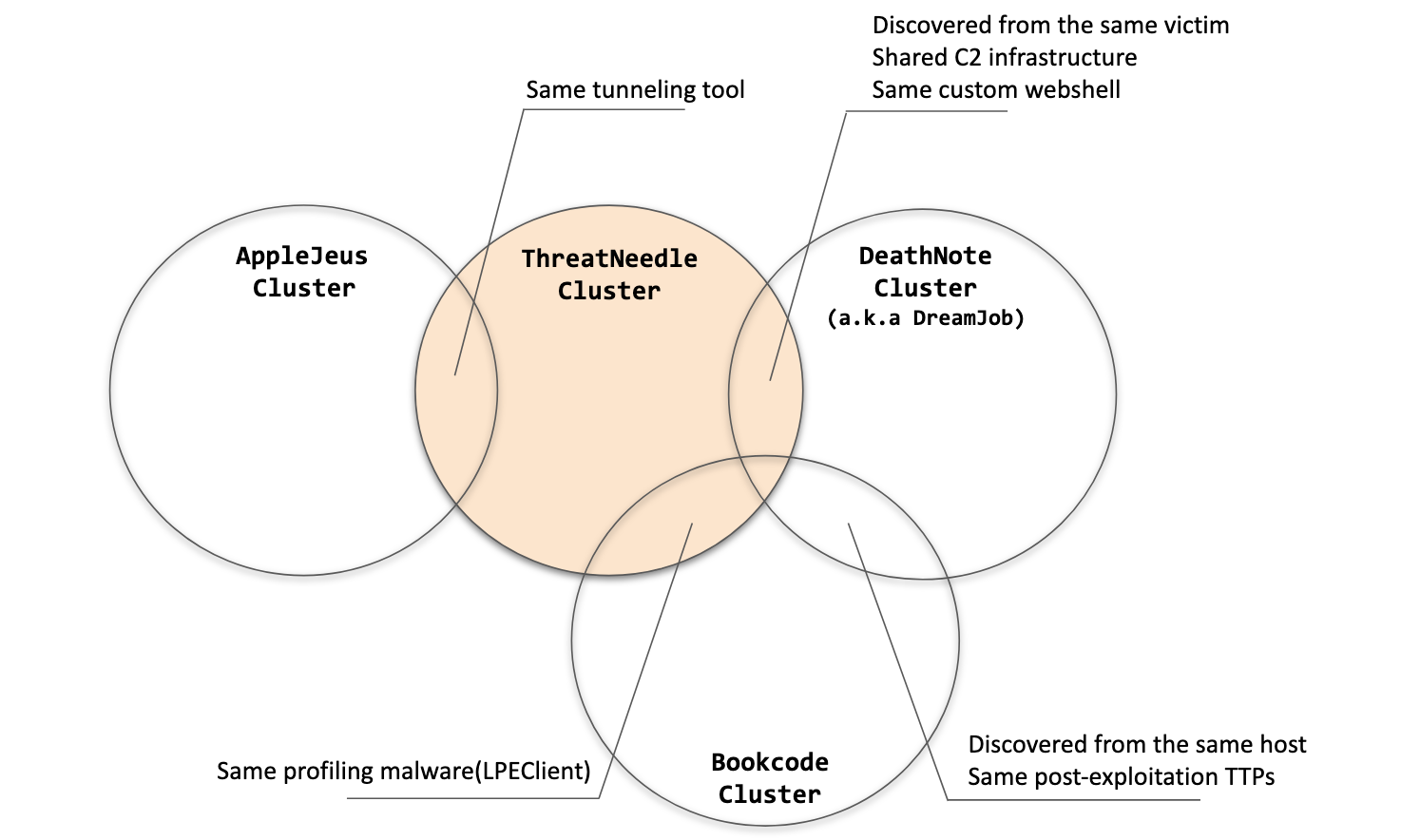 Lazarus targets defense industry with ThreatNeedle 20 lazarus threatneedle 19