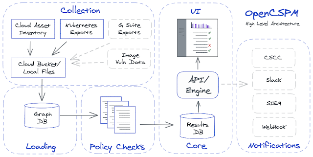 OpenCSPM - Open Cloud Security Posture Management Engine 2 opencspm 4 high level arch