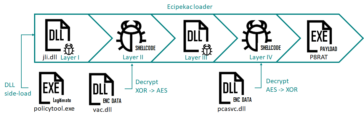 APT10: sophisticated multi-layered loader Ecipekac discovered in A41APT campaign 4 APT10 and the A41 APT campaign 03