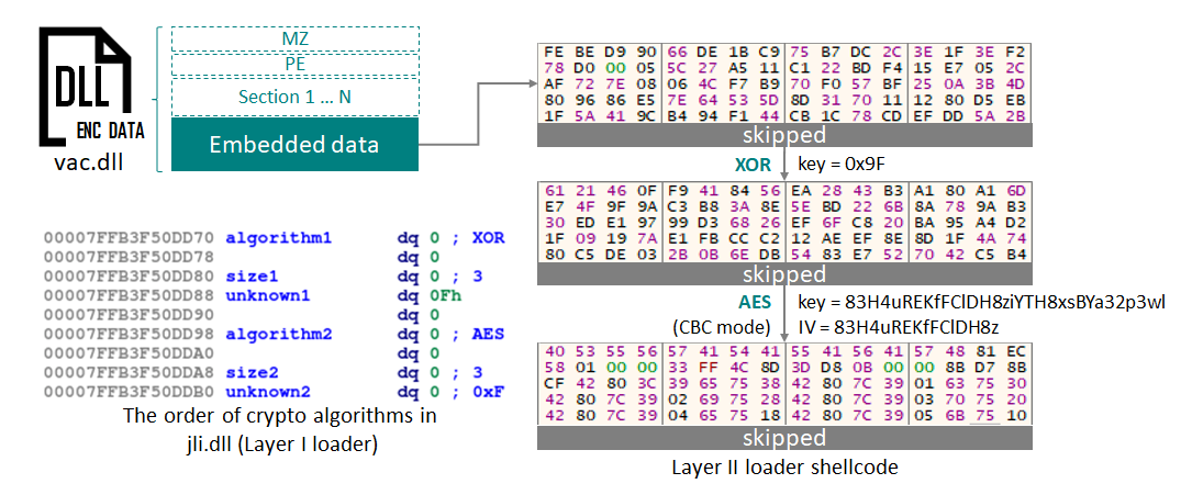 APT10: sophisticated multi-layered loader Ecipekac discovered in A41APT campaign 7 APT10 and the A41 APT campaign 06