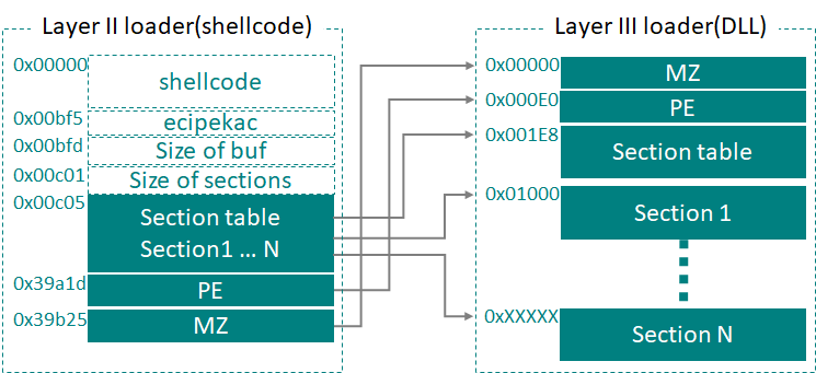 APT10: sophisticated multi-layered loader Ecipekac discovered in A41APT campaign 10 APT10 and the A41 APT campaign 09