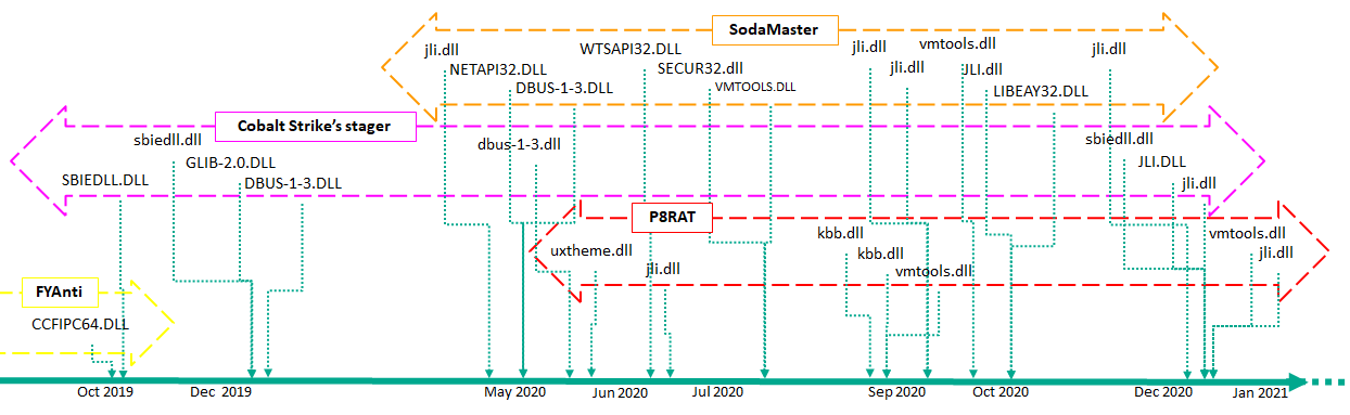 APT10: sophisticated multi-layered loader Ecipekac discovered in A41APT campaign 15 APT10 and the A41 APT campaign 14