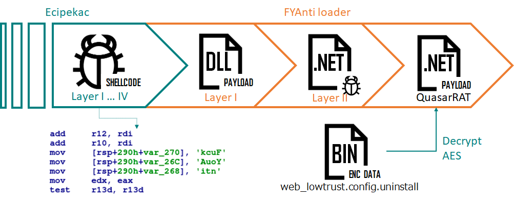 APT10: sophisticated multi-layered loader Ecipekac discovered in A41APT campaign 20 APT10 and the A41 APT campaign 19