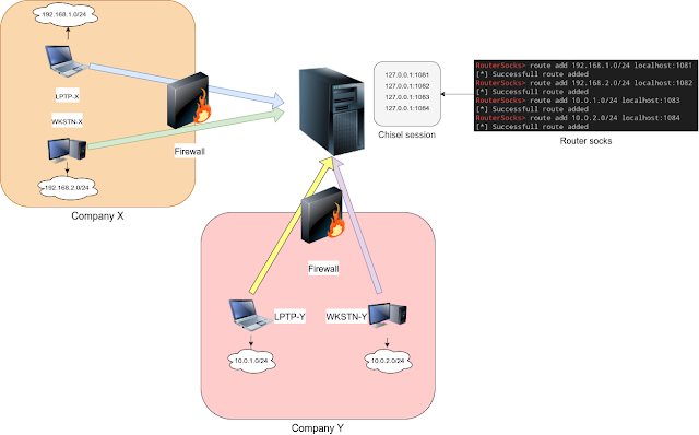 Go RouterSocks 1 schema