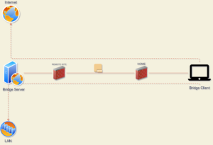HTTP Bridge - Send TCP Stream Packets Over Simple HTTP Request 22 http_bridge_1_http_bridge