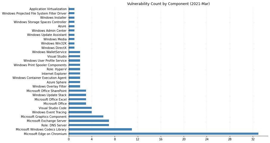Patch Tuesday - March 2021