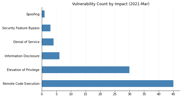 Patch Tuesday - March 2021