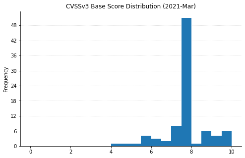 Patch Tuesday - March 2021