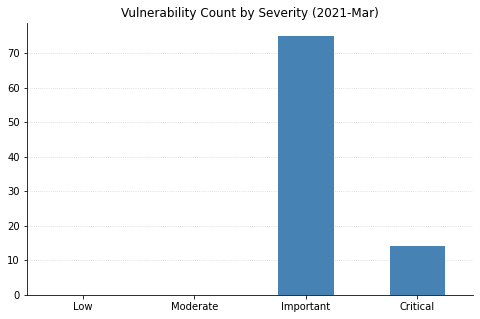 Patch Tuesday - March 2021