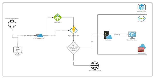 AzureC2Relay 1 AzureRelay