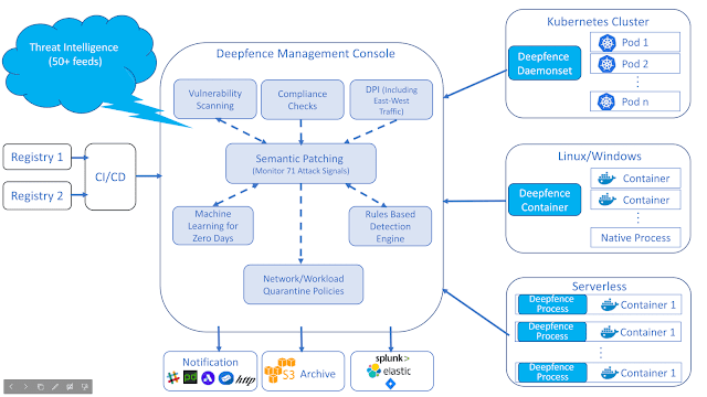 DF Architecture