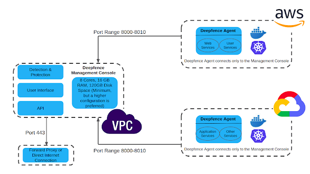 DF DeploymentDiagram New