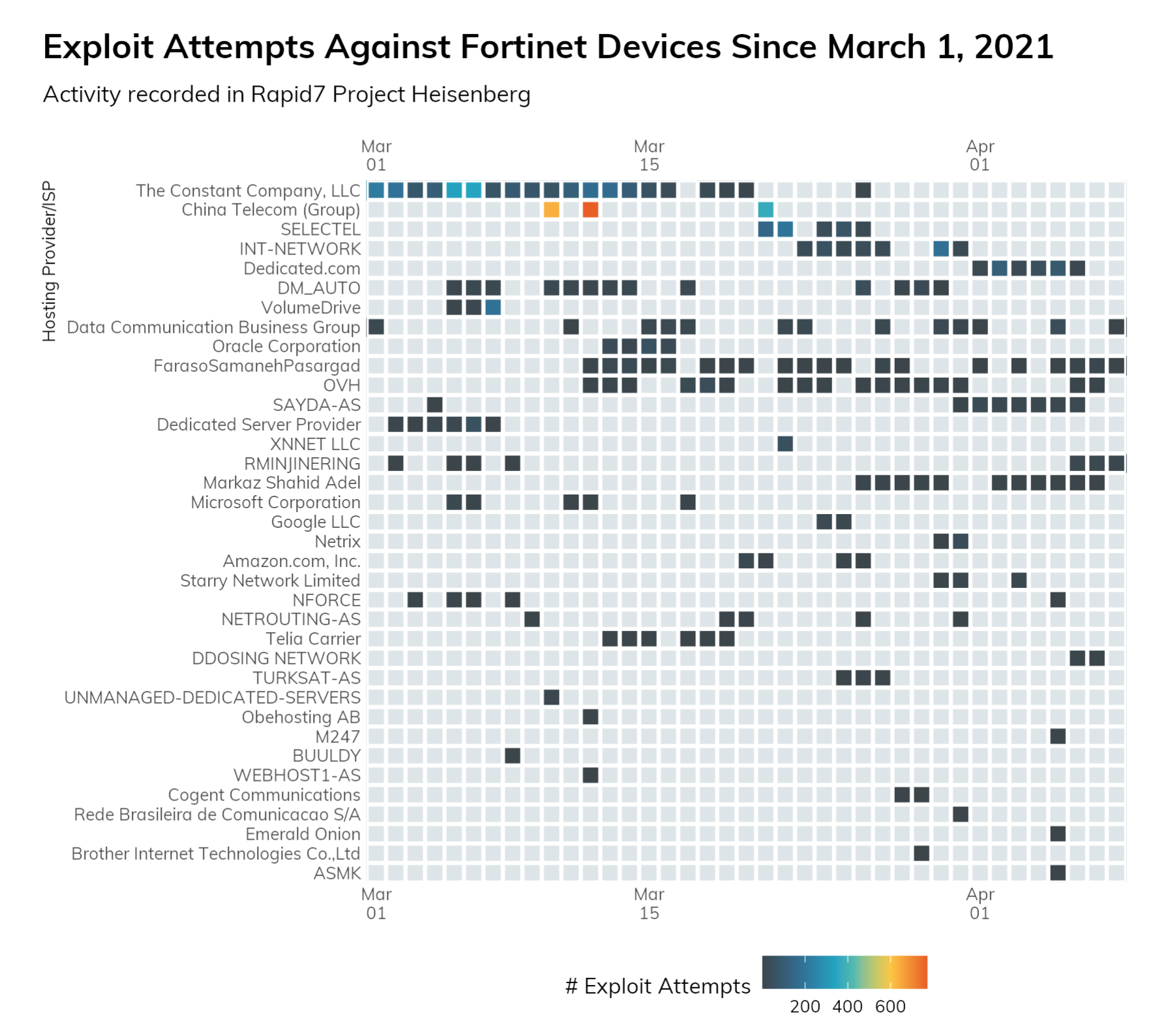 Attackers Targeting Fortinet Devices and SAP Applications