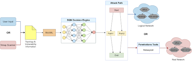 AutoPentest DRL 1 framework overview