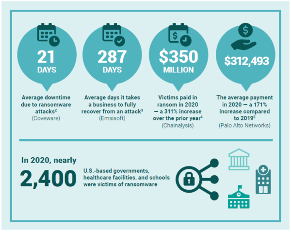 RT collected ransomware stats 600x478 1