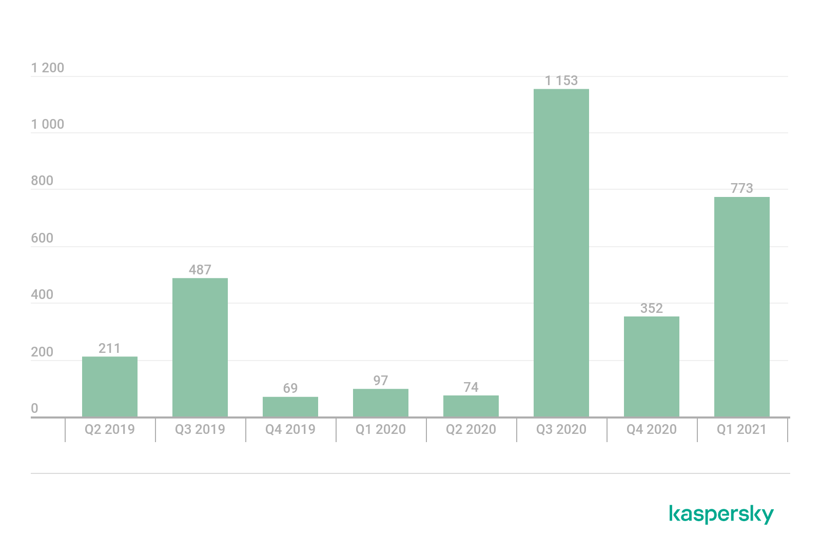 Ransomware world in 2021: who, how and why 16 Ransomware world in 2021 15