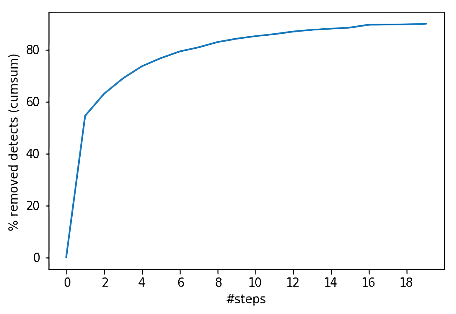How to confuse antimalware neural networks. Adversarial attacks and protection 8 Adversarial attacks 06