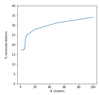 How to confuse antimalware neural networks. Adversarial attacks and protection 14 Adversarial attacks 12