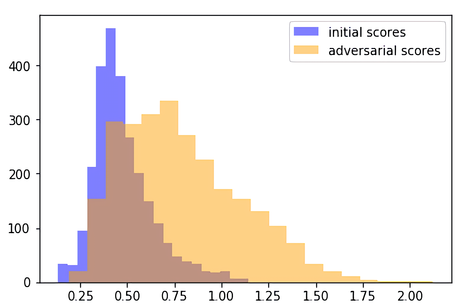 How to confuse antimalware neural networks. Adversarial attacks and protection 16 Adversarial attacks 14