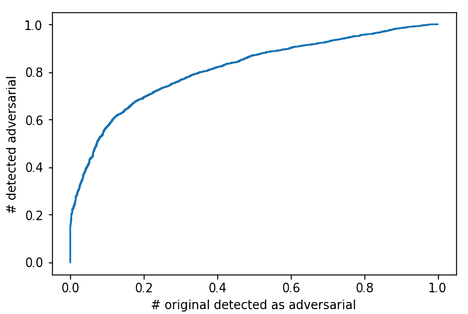 How to confuse antimalware neural networks. Adversarial attacks and protection 17 Adversarial attacks 15