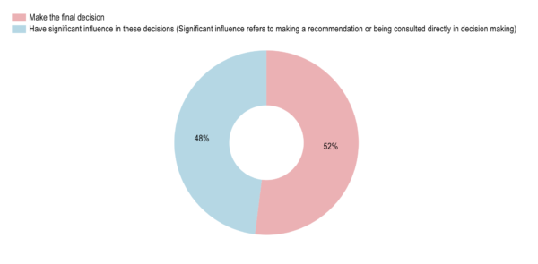 Decision Makers Security 600x295 1