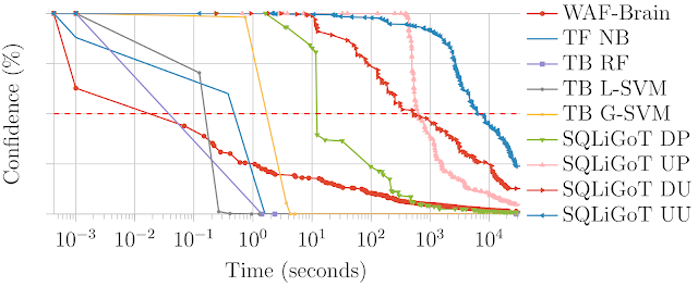 WAF A MoLE 5 benchmark over time 795357