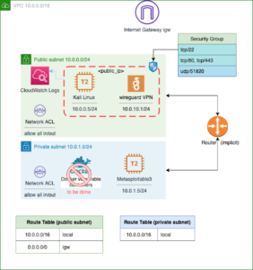 aws-pentesting-lab_1_diagram-750837