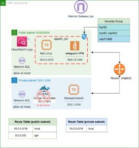 aws pentesting lab 1 diagram 750837