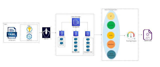 ARTIF - An Advanced Real Time Threat Intelligence Framework To Identify Threats And Malicious Web Traffic On The Basis Of IP Reputation And Historical Data. 4 ARTIF 4 arch