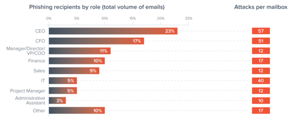 phishing recipients per role 600x243 1