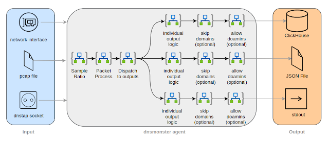 DNSMonster - Passive DNS Capture/Monitoring Framework 2 DNSMonster 02