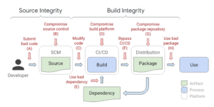 SLSA - Supply-chain Levels For Software Artifacts 14 SLSA